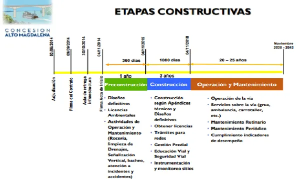 Ilustración 1. Etapas constructivas del proyecto vial 