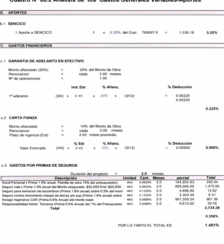 Cuadro N º  06.2 Análisis de_ los  Gastos Generales Variables-Aportes 