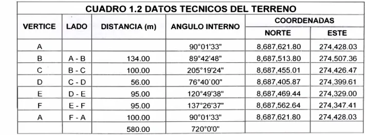 CUADRO 1.2 DATOS TECNICOS DEL TERRENO 