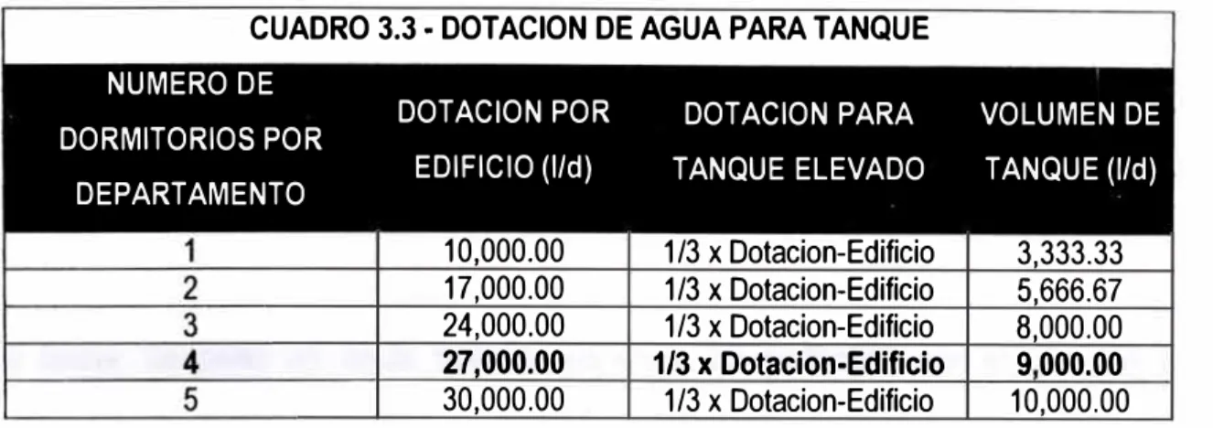 CUADRO 3.3 • DOTACION DE AGUA PARA TANQUE