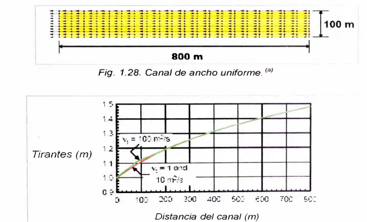 Fig.  1.29.  Variación de tirantes en función de la viscosidad aparente en un canal  de ancho uniforme