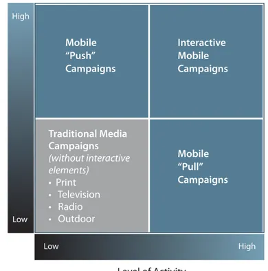 Figure 3: Mobile interactive advertising framework. Analyze Your Audience