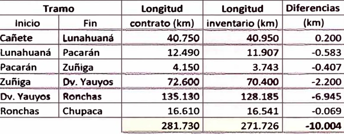 Cuadro  1.6  Trabajos ejecutados  hasta j&#34;lio del 2009  Fu.nte: lnform• \'60I\ÍOO, convenio UNf..pR&lt;)VIAS 