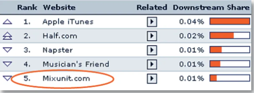 Figure 4: MySpace Downstream visits to Shopping and Classiﬁ eds – Music category, September 2006