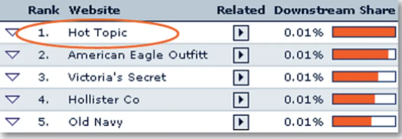 Figure 5: MySpace Downstream visits to Shopping and Classiﬁ eds – Apparel and Accessories category, 