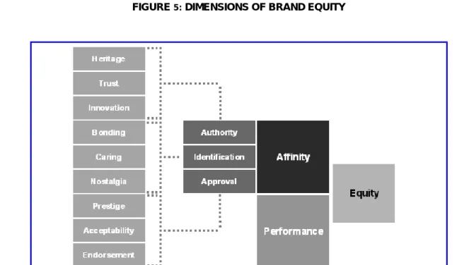 FIGURE  6:  MASTER BRAND AFFINITY 