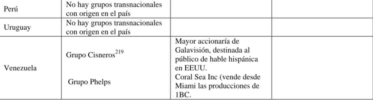 CUADRO 17  Exportación de Contenidos  País  Población  (datos 2005) millones  Exportación de  contenidos para TV   Exportación industria discográfica  Exportación   Industria Editorial  Argentina  38,9   Sí  s/d   Sí  Bolivia    9,4   No  No   No  Brasil  