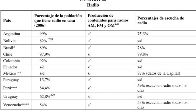 CUADRO 22  Radio 
