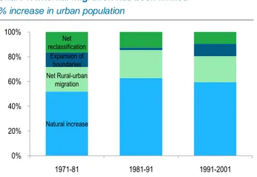 Table 1: Urban challenges  Chart 1: Internal migration has been limited 