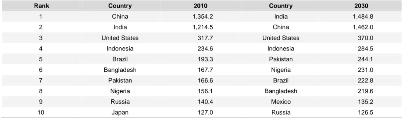 Table 2: Top 10 countries by population, million 
