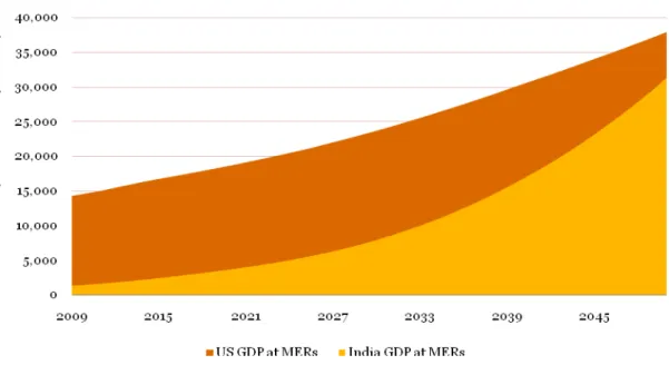 Table 2 above summarises our GDP projections to 2050 measured at MERs. The most notable ranking changes are China moving into the top position above the US by 2050 and India rising to third position by that date just below the US