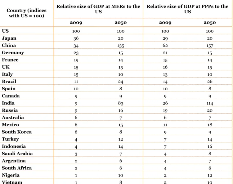 Table 4 below illustrates the current and projected sizes of all economies considered in this study relative to the US at both MERs and PPPs in 2009 and 2050