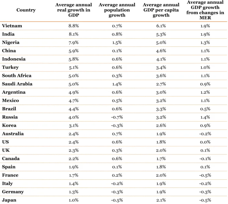 Table 5: Projected real growth in GDP and its components of growth (2009-50)