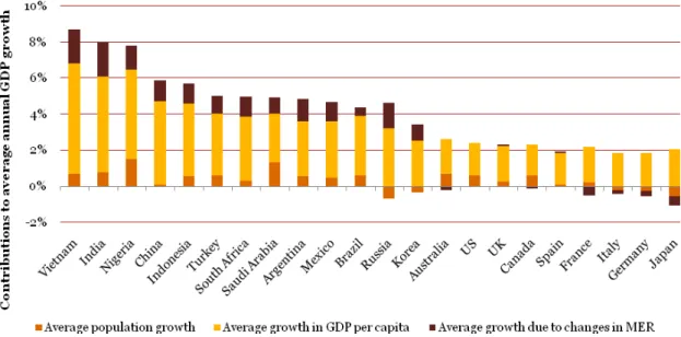 Table 5 above summarises our estimates of average annual real GDP growth in 2009-50 in US $ terms (i.e