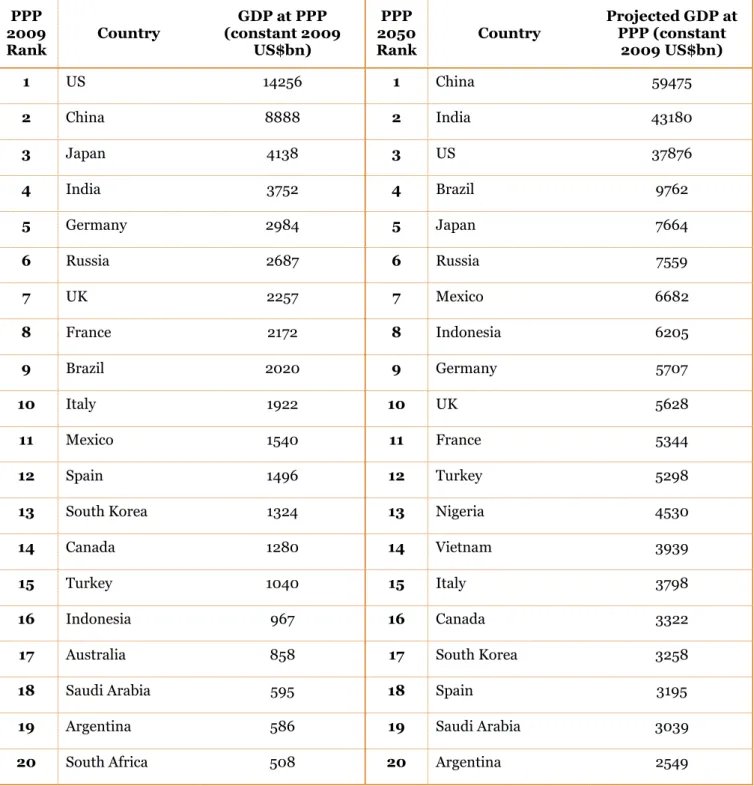 Table 1 above shows the summary of GDP projections for 2050 measured at PPPs. The most notable changes compared to the 2009 position are China and India rising to the top 2 positions above the US by 2050