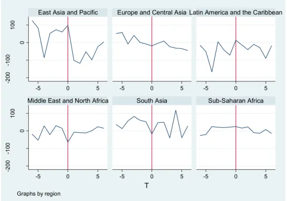 Figure 8: Regional effects of elections on equity flows, monthly dummies 