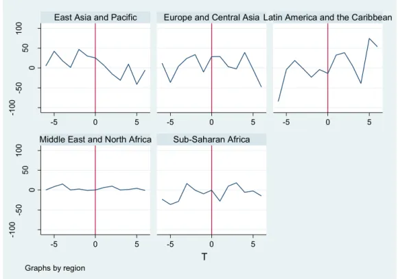 Figure 9: Regional effects of elections on bond flows, monthly dummies 