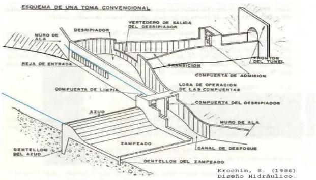 Ilustración 17: Esquema típico de una Bocatoma  