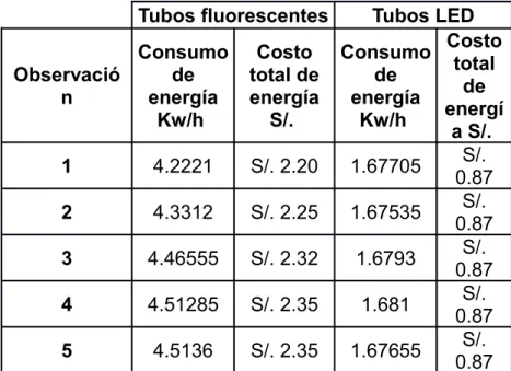 Cuadro 08: Consumo de energía (Kw/h) y Costo total de energía (S/.)  de tubos fluorescentes y tubos LED