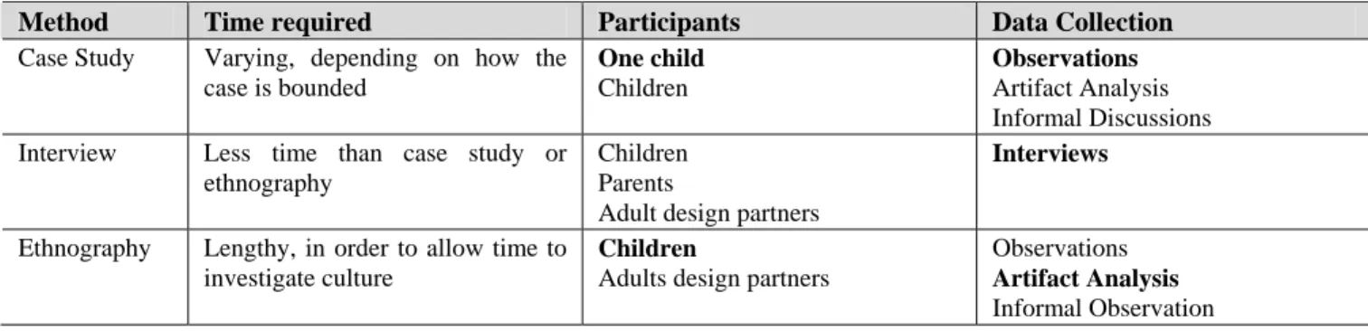 Table 1 provides a quick reference to facilitate choosing a  design method while shaping the design question