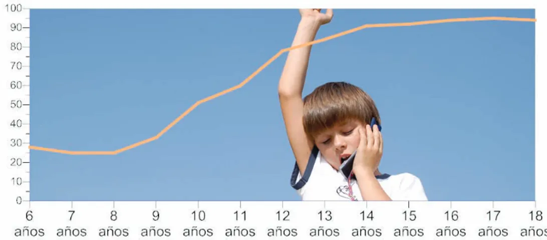 Gráfico 1. Posesión de teléfono móvil (por edad)