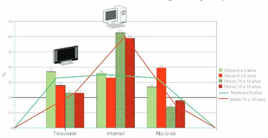 Gráfico 2. Internet frente a la televisión (por sexo y edad)