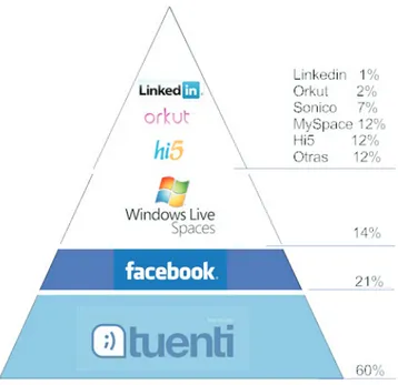 Gráfico 6. Usuarios de redes sociales según red social (10-18 años)