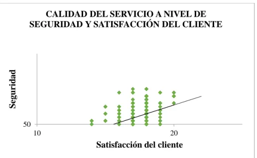 Figura 7. Relación entre la calidad del servicio a nivel de seguridad y la satisfacción del cliente, 2018