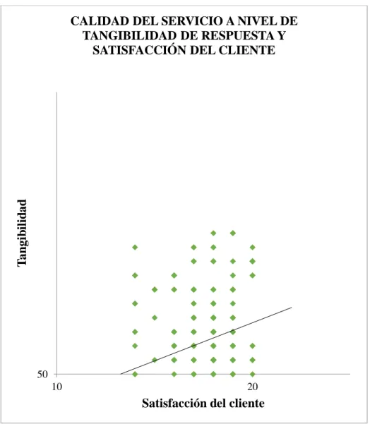 Figura 9. Relación entre la calidad del servicio a nivel de tangibilidad y la satisfacción del cliente, 2018