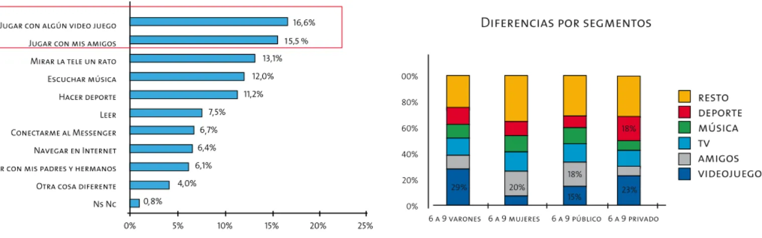 Gráfico 2.1.2 ¿Qué es lo que más te gustaría hacer ahora? (6 a 9 años)