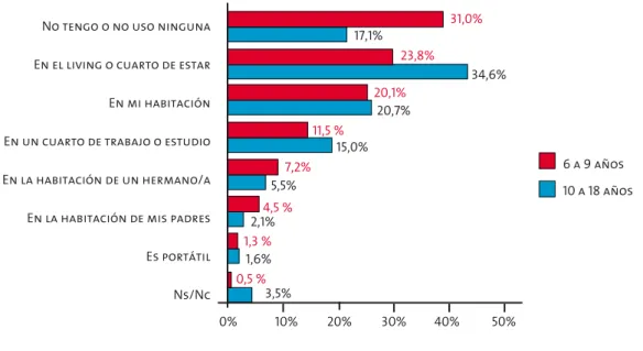 Gráfico 2.2.4  Lugar de la computadora (6 a 9 y 10 a 18 años)