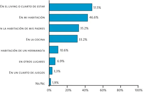 Gráfico 2.3.3 ¿Dónde sueles mirar TV? (10 a 18 años)