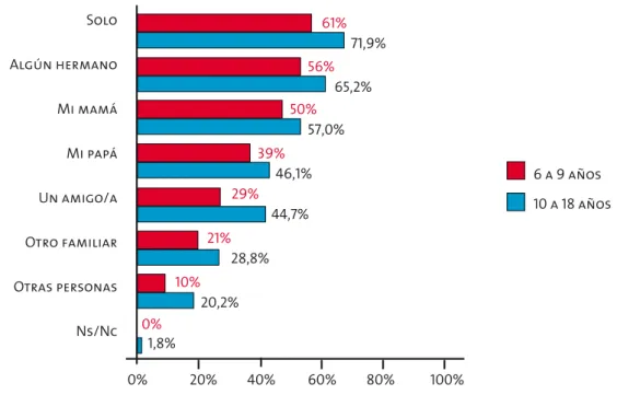Gráfico 2.3.5 Compañía al mirar TV (6 a 9 y 10 a 18 años)