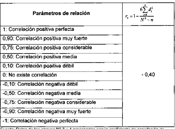 Cuadro Nº 1 O.  Relación  entre  estilo  de  crianza  Permisivo  y  autoconcepto  según  coeficiente  de  correlación  de  Spearman 