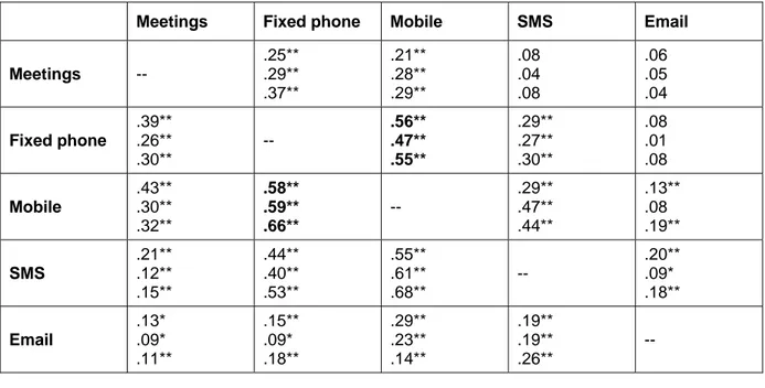 Table 3: Intercorrelations between the frequencies of different modes of communica- communica-tion with the three most contacted partners (absolute number of contacts) 