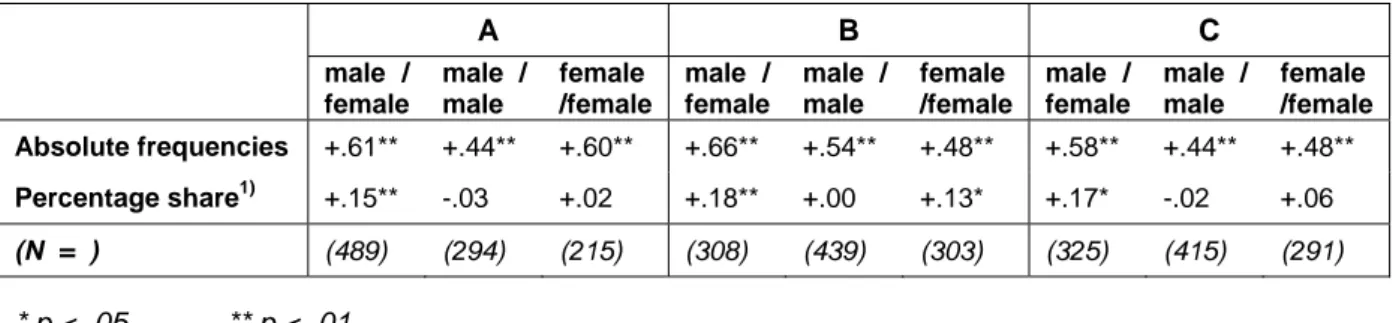 Figure 5a: Frequencies of phone and email communications: according to the  frequency of physical meetings (Person A)