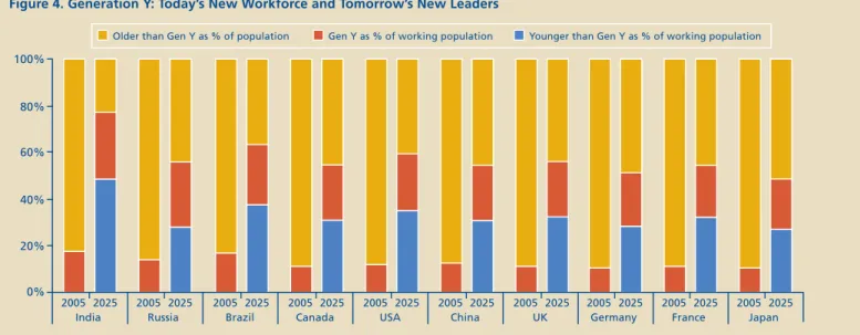 Figure 4. Generation Y: Today’s New Workforce and Tomorrow’s New Leaders