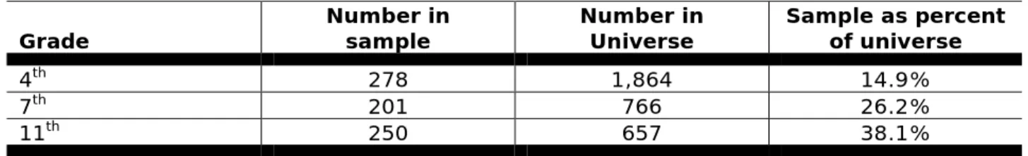 Table 1.  Comparison of the Study Sample and the Universe of All Michigan Public  Schools Serving Grades 4, 7 and 11, 2002 