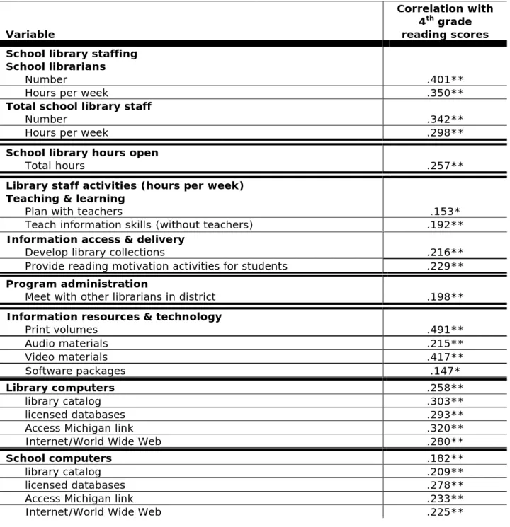 Table 2.  Direct School Library Predictors of Reading Scores: Michigan, Grade 4,  2002 