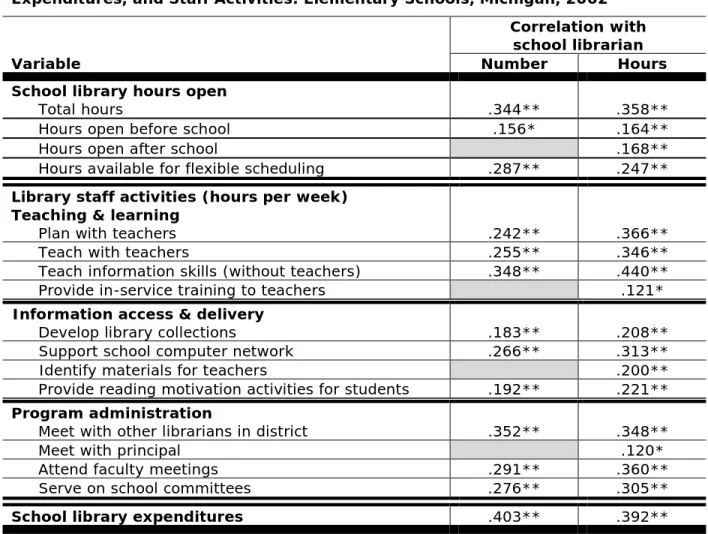 Table 3. School Librarian Staffing Predictors of School Library Hours, Operating  Expenditures, and Staff Activities: Elementary Schools, Michigan, 2002 
