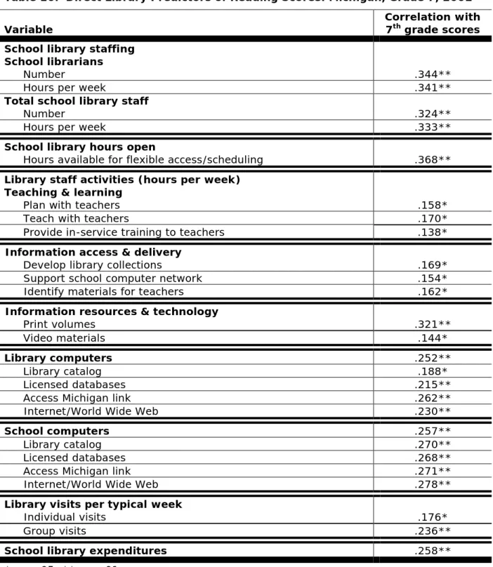 Table 10.  Direct Library Predictors of Reading Scores: Michigan, Grade 7, 2002 
