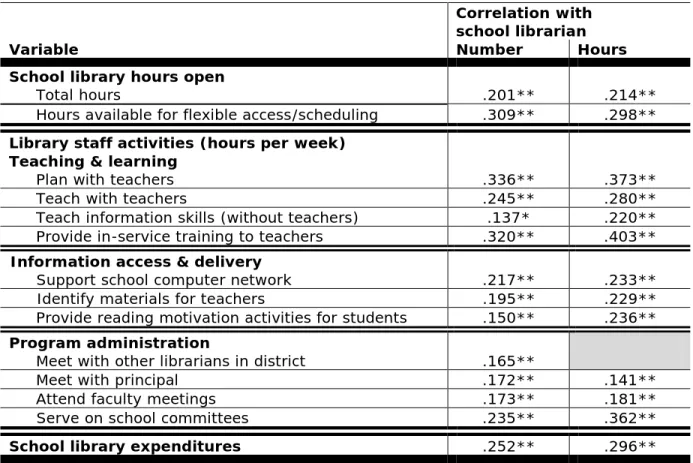 Table 11. School Librarian Staffing Predictors of School Library Hours, Operating  Expenditures, and Staff Activities: Junior High/Middle Schools, Michigan, 2002 