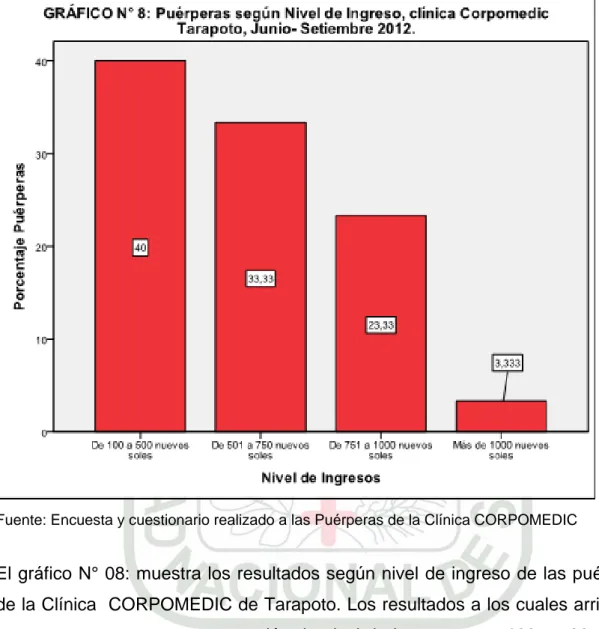 Gráfico    N°  08: Puérperas según Nivel de Ingreso, clínica CORPOMEDIC  Tarapoto, Junio- Setiembre 2012