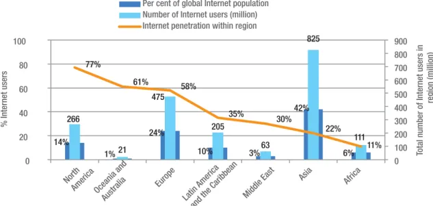 Figure 2  Regional Diffusion of the Internet: Number of Users  and Proportion of Users by World Regions 
