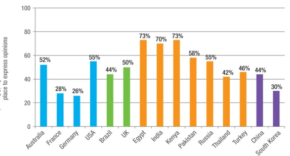 Figure 7. The Internet is a Safe Place to Express my Opinions 36 020406080100 52%  28%  26%  55%  44%  50%  73%  70%  73%  58%  55%  42%  46%  44%  30% 