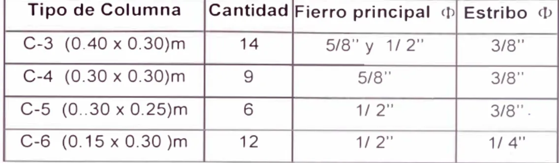 CUADRO  N º  08:  Secciones de columnas 