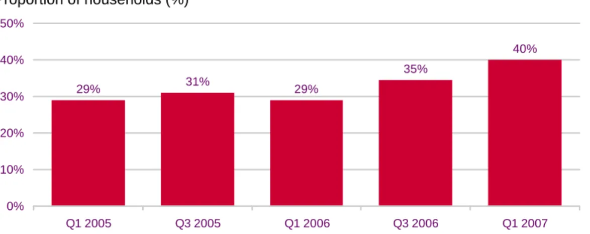 Figure 1.12  Households taking bundled services from an operator  Proportion of households (%)  29% 31% 29% 35% 40% 0%10%20%30%40%50% Q1 2005 Q3 2005 Q1 2006 Q3 2006 Q1 2007
