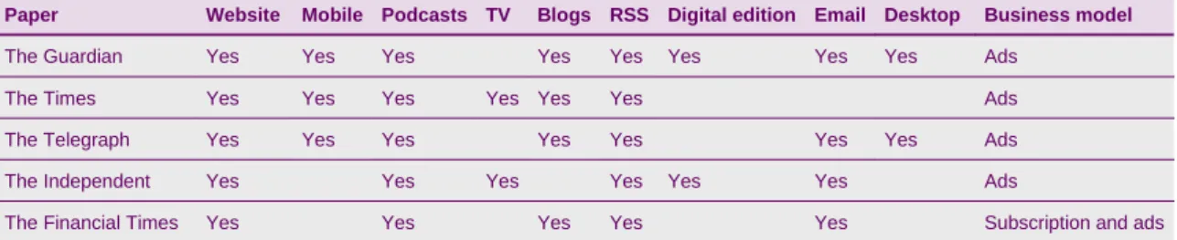 Figure 1.26  Content and functionality offered online by the UK broadsheets 