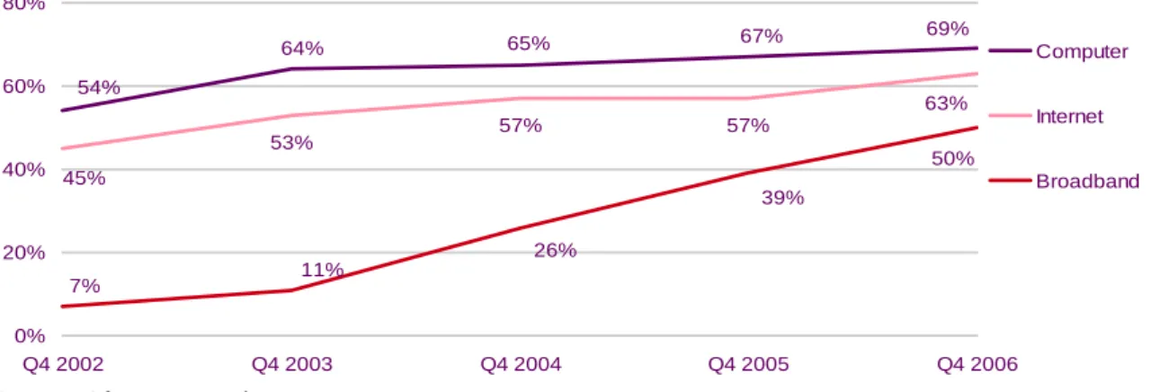 Figure 1.32  Take-up of computers and the internet in UK homes 