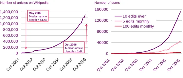 Figure 1.34  Articles on Wikipedia and the size of its producer community 